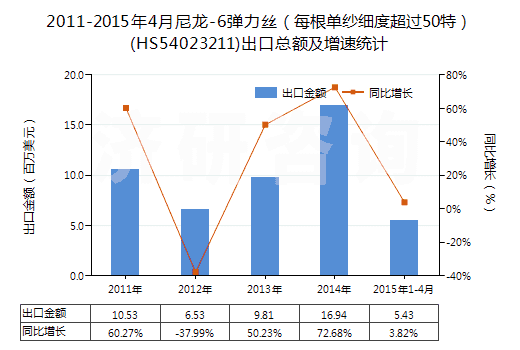 2011-2015年4月尼龍-6彈力絲（每根單紗細(xì)度超過50特）(HS54023211)出口總額及增速統(tǒng)計